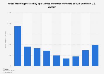 epic games earnings claim|Epic Games annual revenue 2026 .